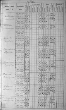 Страница из Балловой книги Рязанской Мариинской женской гимназии<br />
за 1879/1880 учебный год