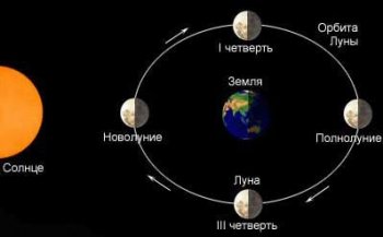 Во время полнолуния Солнце, Земля и Луна располагаются на одной прямой.