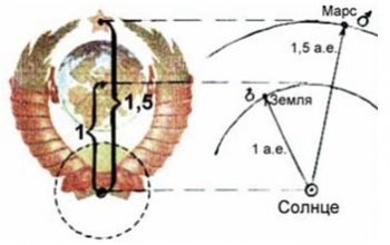 Соотношение радиусов орбит Земли и Марса на гербе СССР и в реальности (схема из книги А. Лазаревича).