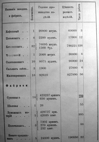 Таблица заводов и фабрик в Рязанской губернии.