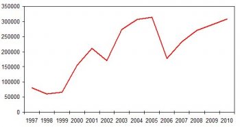 Динамика федеральных инвестиций (тысяч рублей) в бюджет ЗАТО Межгорье (по данным Википедии).