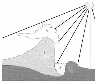 Схематичный «разрез» ледника по В. Яновичу: 1 – ледник; 2 – морена напора; 3 – приледниковый водоём, 4 – облака.