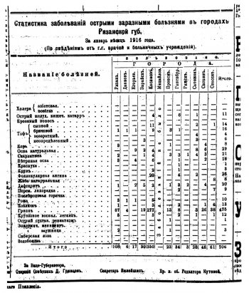 Ежемесячно в Рязанских губернских ведомостях публиковалась  статистика заболеваний в городах