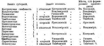 Рязанская губерния в 1812 году. Расписание на какие губернии каких  полков возлагается обмундирование и снабжение обозом.
