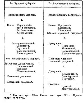 Рязанская губерния в 1812 году. Глава 'Снабжение армии лошадьми'.