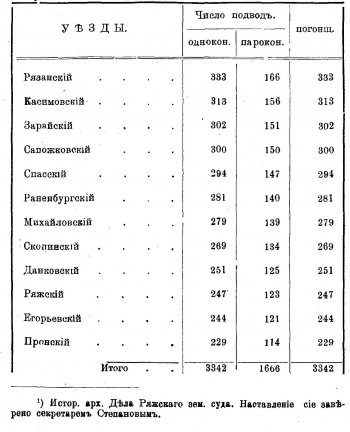 Рязанская губерния в 1812 году. Глава 'Отправление 5 000 обывательских подвод к Калуге'.