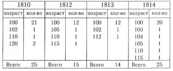 Сводная таблица продолжительности жизни населения в Рязанской губернии в период с 1810 по 1814 годы