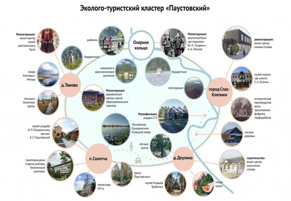 Трк рязанский кластер. ". Теплый хлеб кластер. Паустовский телеграмма проблемы. Кластер паустовский.