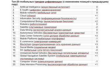 ИИ в лидерах: «Ростелеком» представил десятое ежегодное исследование глобальных цифровых трендов