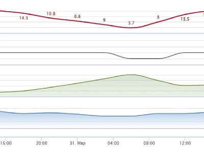 В Рязани установлен температурный рекорд
