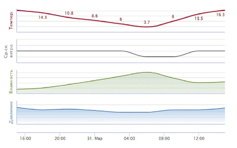 В Рязани установлен температурный рекорд