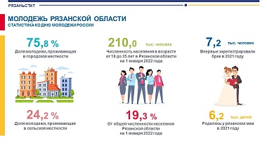 Молодёжь составляет лишь пятую часть населения Рязанской области