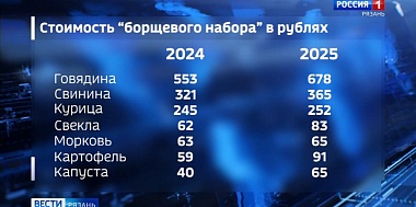 В Рязани взлетели цены на говядину и овощи для борща