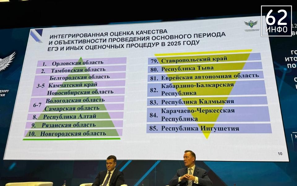 Рязанская область заняла 9 местов в рейтинге по результатам ЕГЭ - 62ИНФО