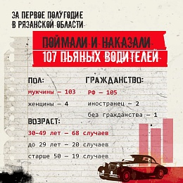 Рязанская прокуратура создала усредненный портрет пьяного водителя