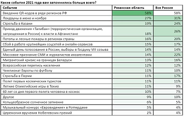 Главным событием 2021 года 58% рязанцев назвали QR-коды
